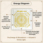 Kuber Yantra on Selenite Plate